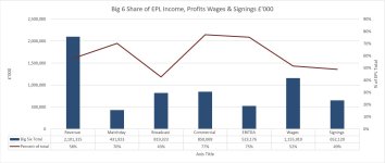 Big 6 Graph Income Profits Wages Signings 2016.JPG