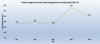 Promoted Clubs Average Gross Transfer Spend 2012-16.JPG