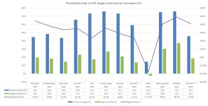 Promoted Clubs Wage to Income increases 2012-15.JPG