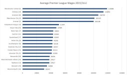 Premier League Ave Weekly Wage 2015-16.JPG