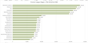 Premier League Wages 2015-6 + PSG.JPG