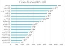 Championship Wages Total 2015-16.JPG
