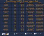 1.-Travel-Distances-2017-18-Premier-League-miles.png