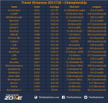 1.-Travel-Distances-2017-18-–-Championship.png