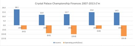 Crystal Palace Income Losses 2007-13.JPG