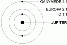 Galilean_moon_Laplace_resonance_animation.gif