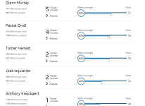 Brighton 2 goal scorers.PNG