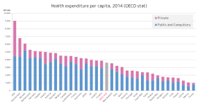 OECD_health_expenditure_per_capita_by_country.png
