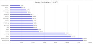 Premier League Average Wage 2017.JPG