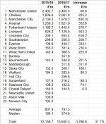 Premier League Club Value Table 2017 with comparatives..JPG