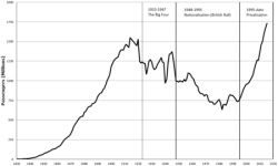 450px-GBR_rail_passengers_by_year_1830-2015.png