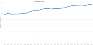 300px-Real_terms_rail_prices_per_passenger-km.PNG