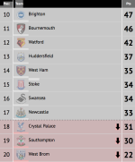 Will it be West Brom, Stoke City and Swansea City? Predict which three teams will be relegated f.png