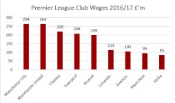 Premier League Wages 2017 Clubs.JPG