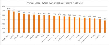 Premier League Wage + Amortisation to Income 2017.JPG