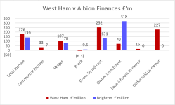 West Ham v Brighton Key Financial Figures..png West Ham v Brighton Key Financial Figures..png