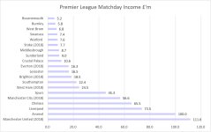 Premier League 2018 Matchday Income.JPG