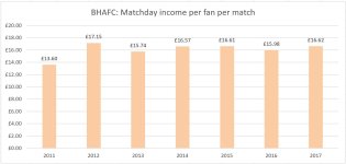 Brighton Matchday per fan per match.JPG