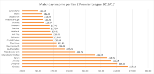 Premier League 2017 Matchday per fan per match.png