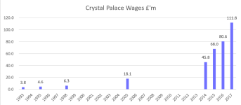 Crystal Palace Premier League Wages 1993-.png