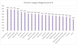 Premier League 2018 Wage Income %.png