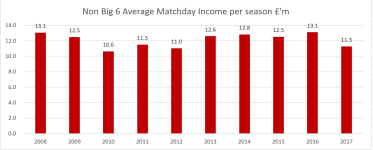 Premier League 2008-17 Non Big Six Average Matchday.png
