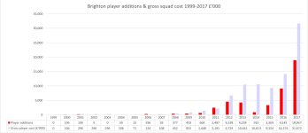 Brighton player additions gross player cost 1999-2017.JPG