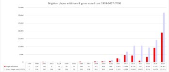 Brighton player additions gross player cost 1999-2017.JPG Brighton player additions gross player cost 1999-2017.JPG