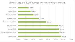 Premier League 2018 Average Revenue Per Fan Per Match.png