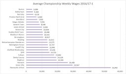 Championship 2017 Average Wages.JPG