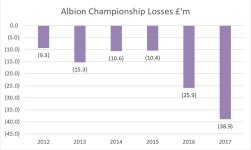 Brighton Operating Losses Championship.JPG