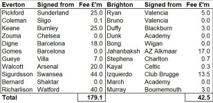 Everton v Brighton Squad Cost.JPG
