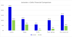 Leicester v Celtic.png Leicester v Celtic.png