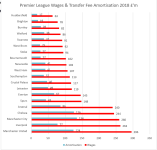 Premier League 2018 Wages and Amort.PNG