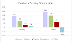 Everton v Burnley Key Financial Stats.PNG