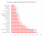 Premier League 2018 Amortisation.png