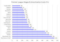 Premier League 2018 Wages + Amort.png