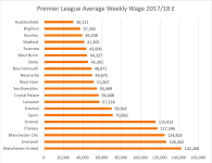 Premier League 2019 Average Weekly Wage.PNG